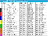 【アイビスSD／前日オッズ】連対馬20頭中15頭が単勝9.9倍以下　ヒモ荒れなら「単勝20.0倍以上」が狙い 画像