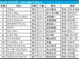 【エルムS／枠順】外枠の逃げ先行馬が好走率アップ　“馬券内率70％”圏内のナチュラルハイと一緒に買いたい穴馬は…… 画像