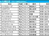 【札幌記念／枠順】上がり最速3着のフィエールマンに重なるプログノーシス　“頭数が収まるほど”内枠有利、浮上したV候補は 画像