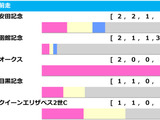 【札幌記念／前走ローテ】人気一角に浮上する「0.0.1.12」　波乱含みで“美味しい”函館記念組 画像