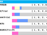 【関屋記念／前走ローテ】3歳馬に分かれる明暗　「0.0.0.7」と「0.1.0.13」の不吉データ該当馬は 画像