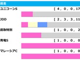 【レパードS／前走ローテ】“馬券内率19.0％”もレース体系変更で軽視禁物　「東京ダ1600ｍの成績が直結しない」　 画像