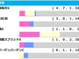 【アイビスSD／前走ローテ】韋駄天S組に「1.3.0.0」　鉄板級の“連対率100％”データ合致馬は 画像