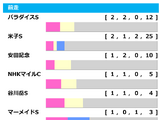 【中京記念／前走ローテ】安田記念組に複回値「465」連対率“100%”データ　穴は小倉開催時「1.0.1.1」のGIII組 画像