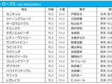 【ローズS／前日オッズ】1＋2人気のワンツー決着は1回のみ　2強の年は1頭が勝利、1頭が馬券外の過去も 画像