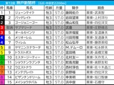 【神戸新聞杯／前日オッズ】混戦だった過去5回のうち1人気勝利は1回のみ　ダービー惨敗組は“人気不問”で要警戒 画像