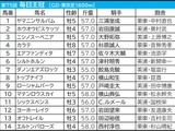 【毎日王冠／前日オッズ】ローシャムパークに「0.0.0.7」の暗雲　前走“格上レース惜敗馬”が大穴候補 画像