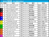 【菊花賞／前日オッズ】単勝9.9倍以下だけの決着は「10回中1回のみ」　単勝10倍以上は“大手生産牧場”に妙味 画像