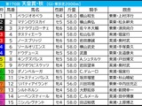 【天皇賞秋／前日オッズ】単勝3.9倍以下が「9.1.2.2」で圧倒　過去2回“3強ムード”の年は1人気勝ち切れず 画像