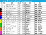 【チャンピオンズC／前日オッズ】伏兵ゾーンから「馬券内率50.0％」合致　“超人気薄”は血統のあと押しで激走チャンス 画像