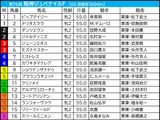 【阪神ジュベナイルF／前日オッズ】ブラウンラチェットに「4.0.0.0」の追い風　単勝30倍以上の連対あり、今年の穴馬候補は 画像