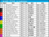 【ホープフルS／前日オッズ】単勝2.9倍以下は驚異の“勝率75.0％”　ピコチャンブラックには「0.1.1.13」の壁 画像