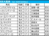 【東京大賞典／3連単12点】主力一角に“勝てない”要素多数でバッサリ消し　3連単1着固定で好配当の可能性十分 画像