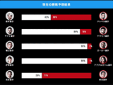 【RIZIN】ABEMA中間発表の勝敗予想は「鈴木千裕は42％、クレベル58%」と拮抗　堀口恭司、伊澤星花には“圧倒的”な勝ち予想 画像