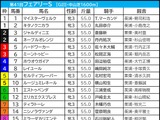 【フェアリーS／前日オッズ】単勝9.9倍以下は鞍上で明暗　「3.0.0.5」で“単回収値1333”該当の穴候補は…… 画像