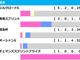 【高松宮記念／前走ローテ】「前走5着以内」の必須データに想定“10人気”の爆穴が合致　ママコチャには「0.0.0.9」の黄信号 画像