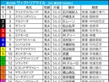 【ヴィクトリアマイル／枠順】ステレンボッシュが“連対ゼロ”の不振枠　穴の一発期待＆「馬券内率80%」該当の軸候補は？ 画像