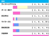 【安田記念／前走ローテ】ソウルラッシュに“馬券内率75％”濃厚で軸不動か　一気の戴冠狙う伏兵も警戒 画像
