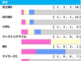 【しらさぎS／前走ローテ】チェルヴィニア斬りを狙う“三本の矢”に単勝妙味あり　記念すべき第一回を制するのは 画像