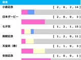 【新潟記念／前走ローテ】ブレイディヴェーグかエネルジコか　“4頭中3頭が1着”鉄板級の臨戦過程は 画像