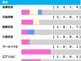 【オールカマー／前走ローテ】レガレイラに“勝率0％”の不穏データ　波乱のレース傾向で警戒すべき「妙味あり」牝馬は 画像