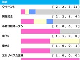 【アイルランドT／前走ローテ】実績馬vs.上がり馬の構図で混戦模様　”今度こそ”狙うボンドガールに勝機到来 画像