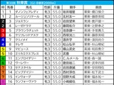 【秋華賞／枠順】カムニャック「1.0.1.21」の枠でも追い風　“連対数最多”で成績安定の好枠を手にしたのは…… 画像
