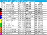 【マイルCS／枠順】有力一角が「4.0.1.2」鉄板級の好枠　伏兵なら“複回収値100超え”の内枠に妙味あり 画像