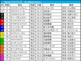 【ジャパンC／枠順】連対20頭中17頭が1～8番　クロワデュノール、マスカレードボールは「5.3.1.1」と「0.1.1.7」で明暗 画像