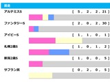 【阪神ジュベナイルF／前走ローテ】アルテミスS組が過去5勝も1着条件は2着内限定　アランカールは「0秒3」の条件クリア 画像