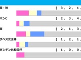 【有馬記念／前走ローテ】「秋天組33.3％ vs. JC組18.0％」の馬券内率　アドマイヤテラは“完走”と見れば一発あり 画像