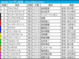 【シンザン記念／枠順】モノポリオ、アルトラムスら人気一角は「3.1.2.4」と「0.2.0.13」で明暗　多頭数の“穴”は外枠 画像