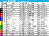 【東京新聞杯／枠順】鬼門3枠に実力上位2頭がイン　ウォーターリヒトは昨年と同じ6枠12番「脚質×枠」で好データに再び該当 画像