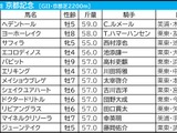 【京都記念／枠順】1～8番枠×先行馬が全7勝、11番枠より外なら「0.2.2.21」で妙味薄　“鉄板級”の好枠を手にしたのは 画像