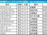 【弥生賞／枠順】少頭数なら断然“外有利”　有力一角は「1.1.3.11」と「6.5.1.6」で明暗分かれる 画像