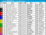 【高松宮記念／枠順】人気一角が“馬券内率77.8％”勝ち負け濃厚の好枠GET　パンジャタワーには「0.0.0.8」の逆風 画像