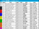 【桜花賞／枠順】伏兵に「連対率55.6％」該当の可能性浮上　7枠インの有力馬3頭が必要な“勝ち切る条件”とは 画像