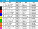 【皐月賞／枠順】ホープフルS上位組は勝ち星ゼロ枠　「4.3.3.9」で高回収“枠×脚質”マッチの伏兵が浮上 画像