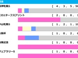 【ヴィクトリアマイル／前走ローテ】特注は“馬券内率30.8%”の距離短縮組　エンブロイダリーら阪神牝馬組は過信禁物か 画像