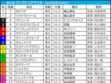 【ヴィクトリアマイル／枠順】人気上位3頭で明暗　“馬券内率85.7％”該当の可能性ありの2騎は 画像