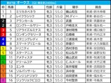【オークス／枠順】人気サイドは外枠勢が“高回収”　想定4人気以下なら内枠×好位「0.3.0.2」で要注目 画像