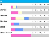 【函館記念／前走ローテ】大多数を占める前走重賞出走馬組、中でもピンポイントで好走馬を絞り込める条件が 画像