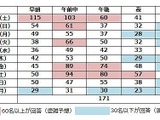 【年末年始】渋滞のピークは年末27日の午前中と年始2・3日 画像