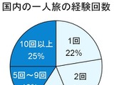 “失恋で一人旅”わずか1％…どんなときに一人旅をするのか 画像