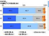 働き女子の83%、首都圏の防火対策や耐震化に不安を感じる 画像