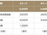 三井住友海上、自転車向け保険＠さいくる販売開始 画像