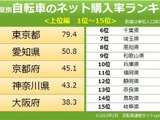 自転車購入率ランキング…1位は東京都、2位はあの自動車メーカーのお膝元…最下位は沖縄県 画像
