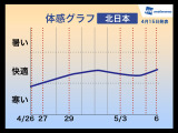 【GW】天気傾向、お出かけ日和は4月29日～5月2日 画像