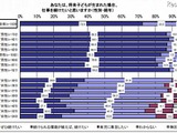 女性の9割超が「出産後も仕事を続けたい」過去最高に 画像