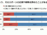 チームと選手、どっちを応援？…スポーツ観戦に関する調査結果 画像